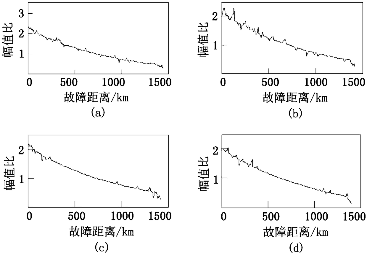 Artificial neural network-based fault positioning method of ultrahigh-voltage DC power transmission line