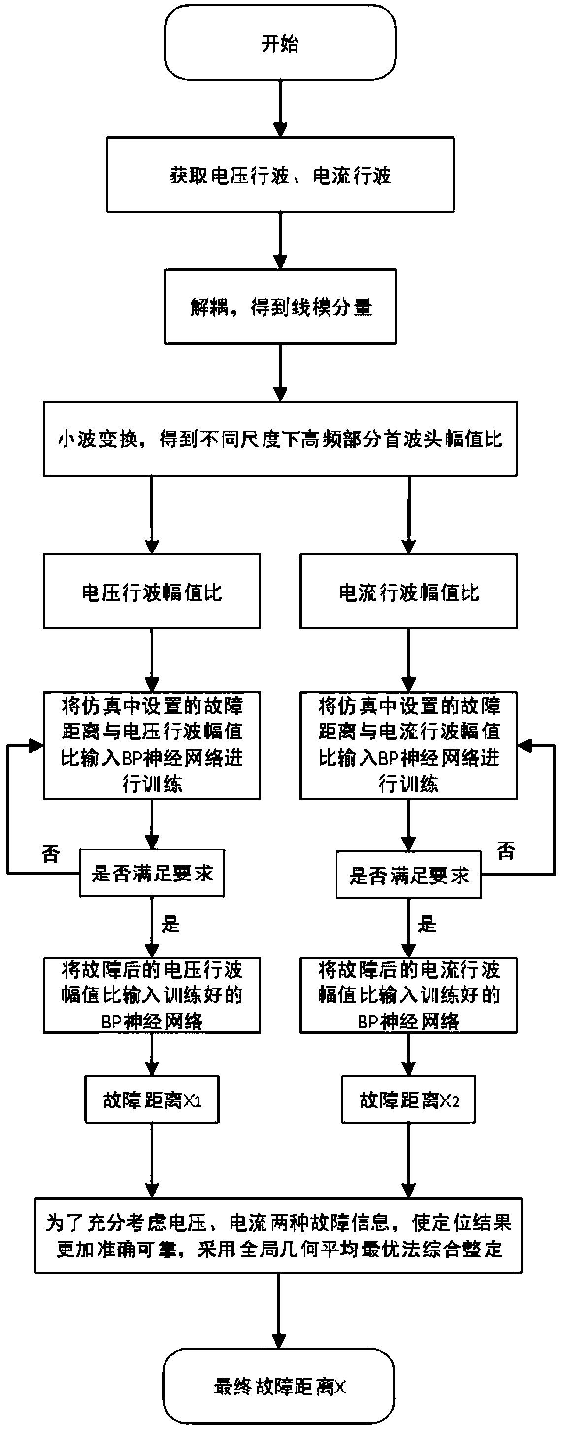 Artificial neural network-based fault positioning method of ultrahigh-voltage DC power transmission line