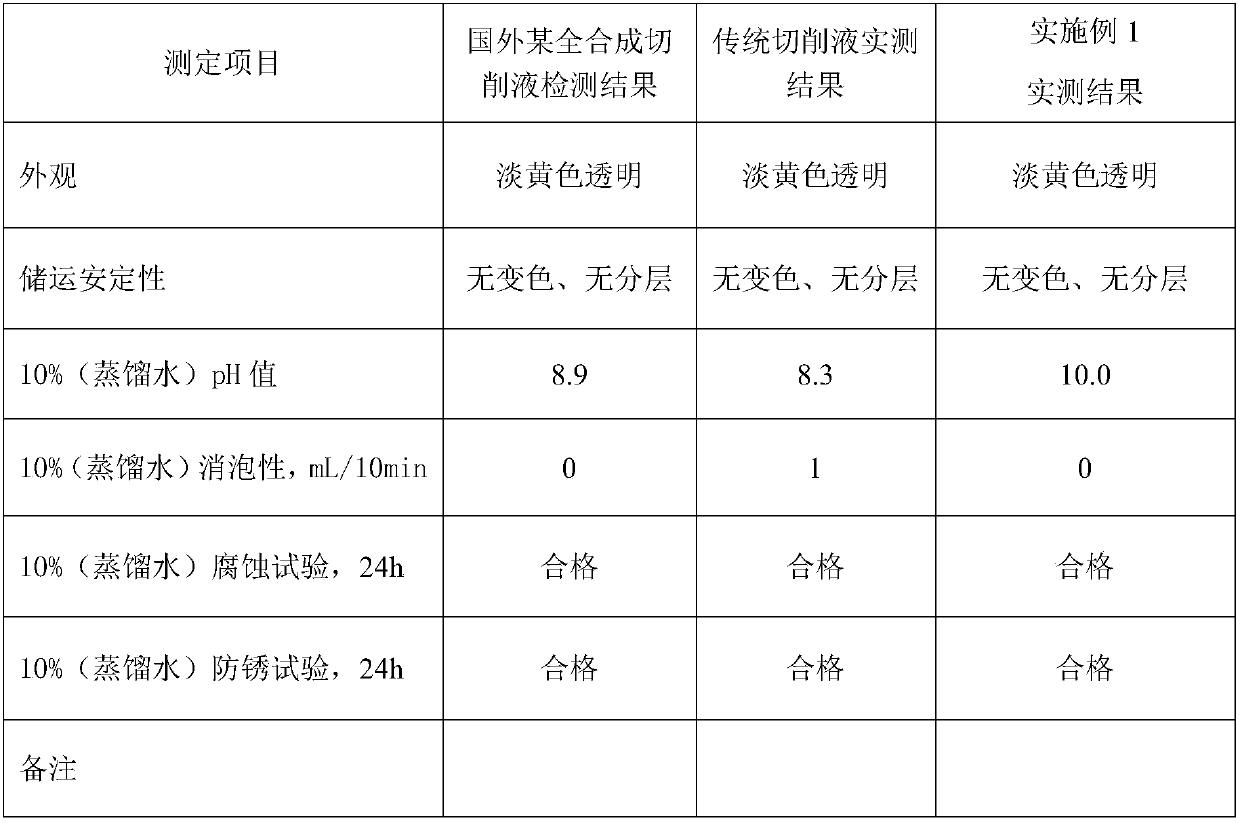 Environment-friendly fully-synthetic cutting fluid and preparation method thereof