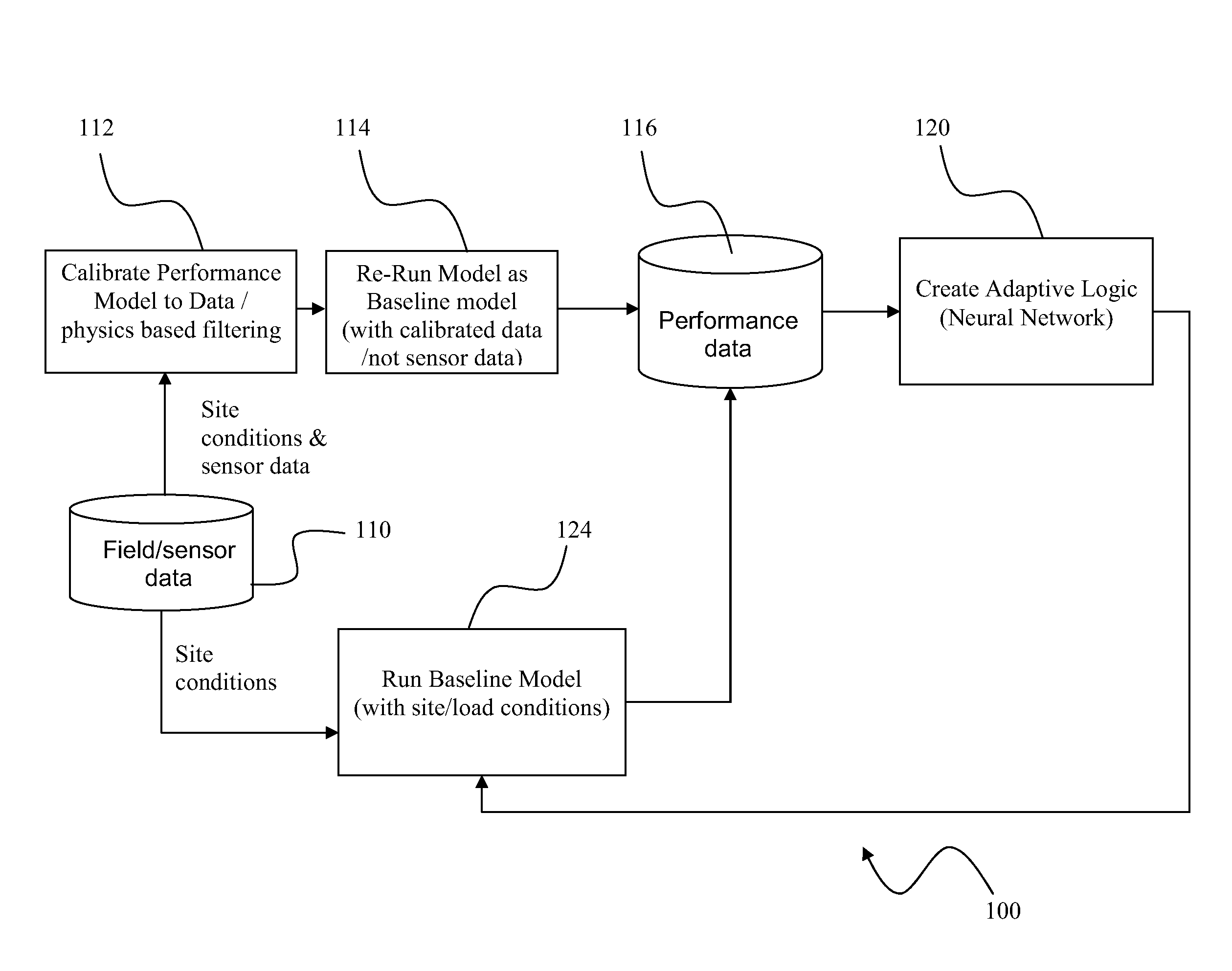 Process for adaptive modeling of performance degradation