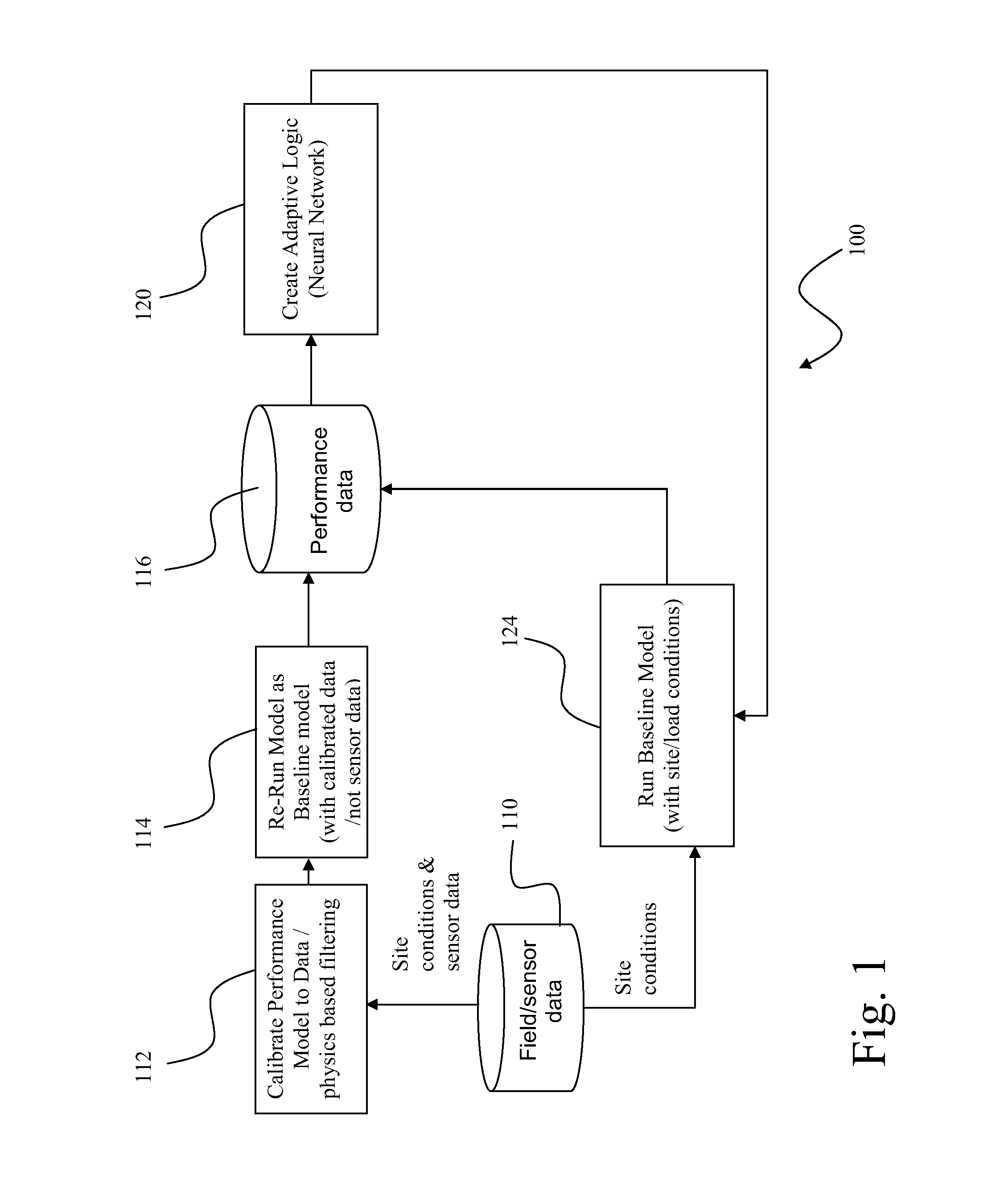 Process for adaptive modeling of performance degradation