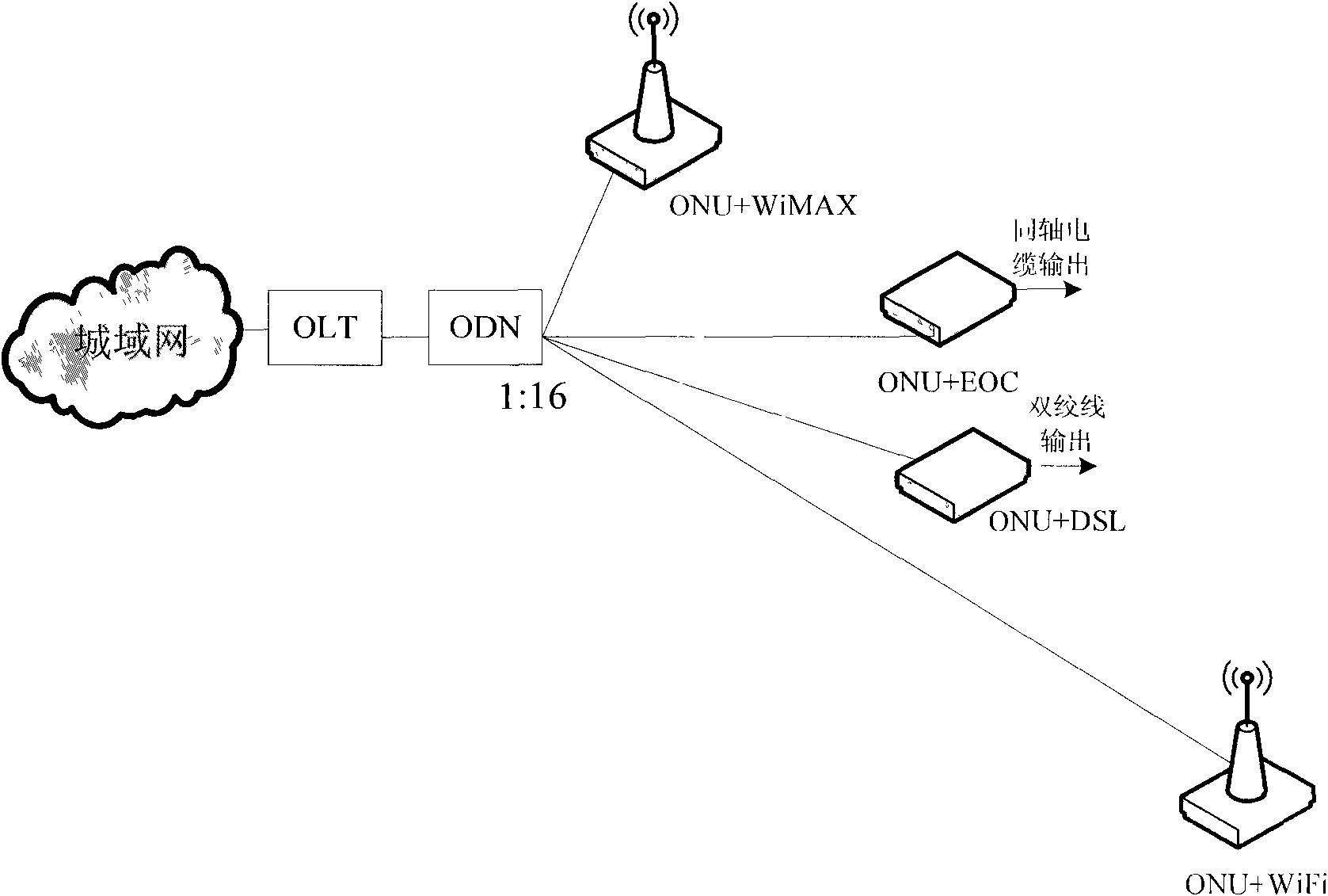 Access terminal OLT device with integration of EPON, WiMAX and WiFi and access method