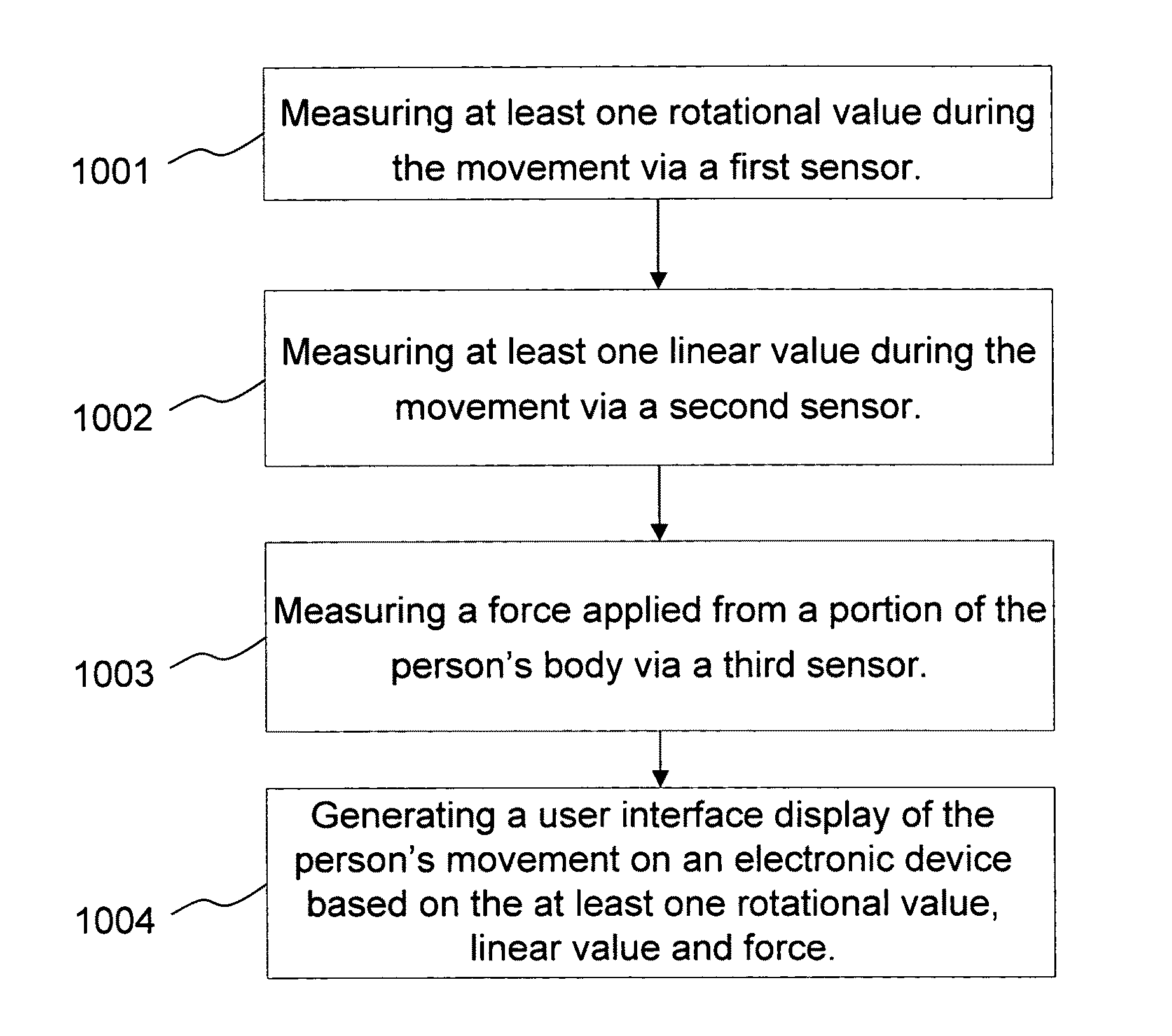 Method and apparatus of measuring and analyzing user movement