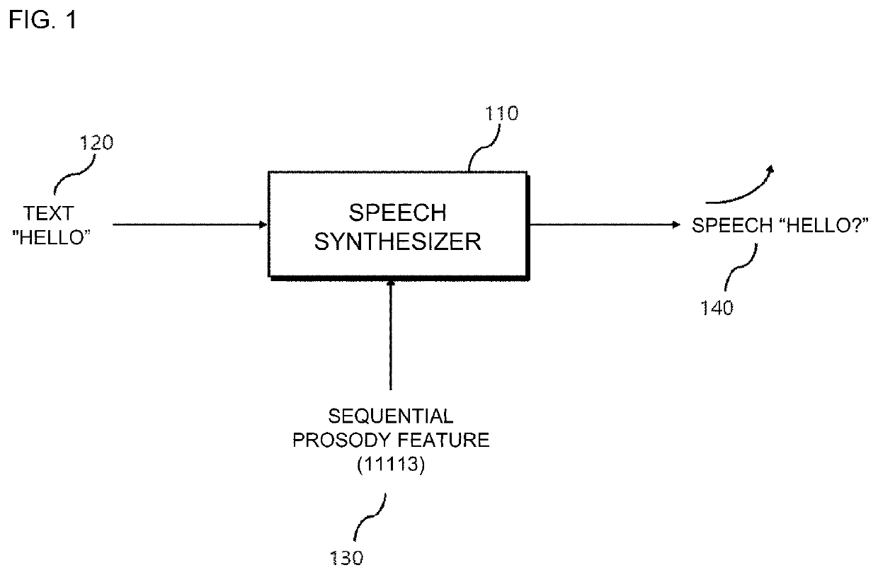 Method, device, and computer readable storage medium for text-to-speech synthesis using machine learning on basis of sequential prosody feature