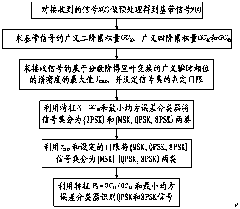 Method for recognizing digital modulation signals under Alpha stable distribution noise