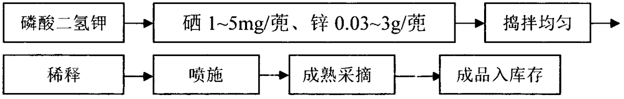 Cultivation method of selenium-rich zinc-rich candied bitter gourds in selenium-deficient areas and technique for producing selenium-rich zinc-rich candied bitter gourds without sugar