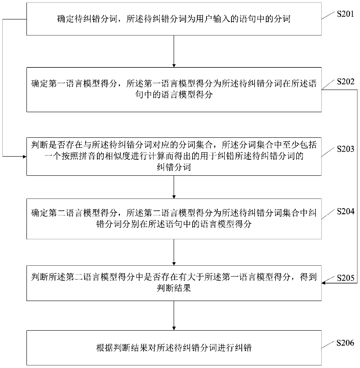 A text error correction method and device, server, storage medium