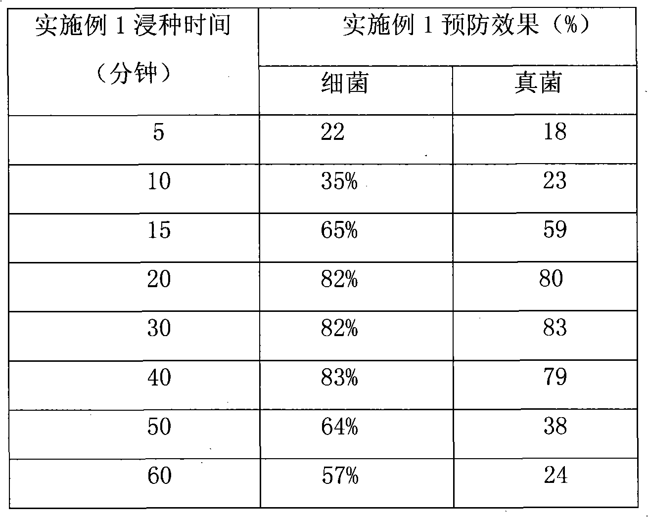 Seed soaking agent for preventing bacterial wilt of ginger, preparation and uses thereof