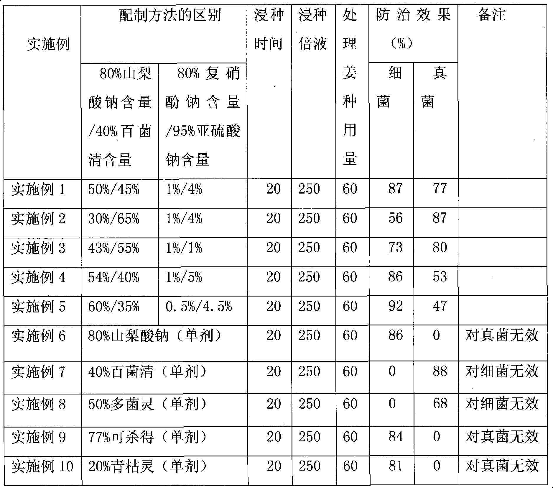 Seed soaking agent for preventing bacterial wilt of ginger, preparation and uses thereof