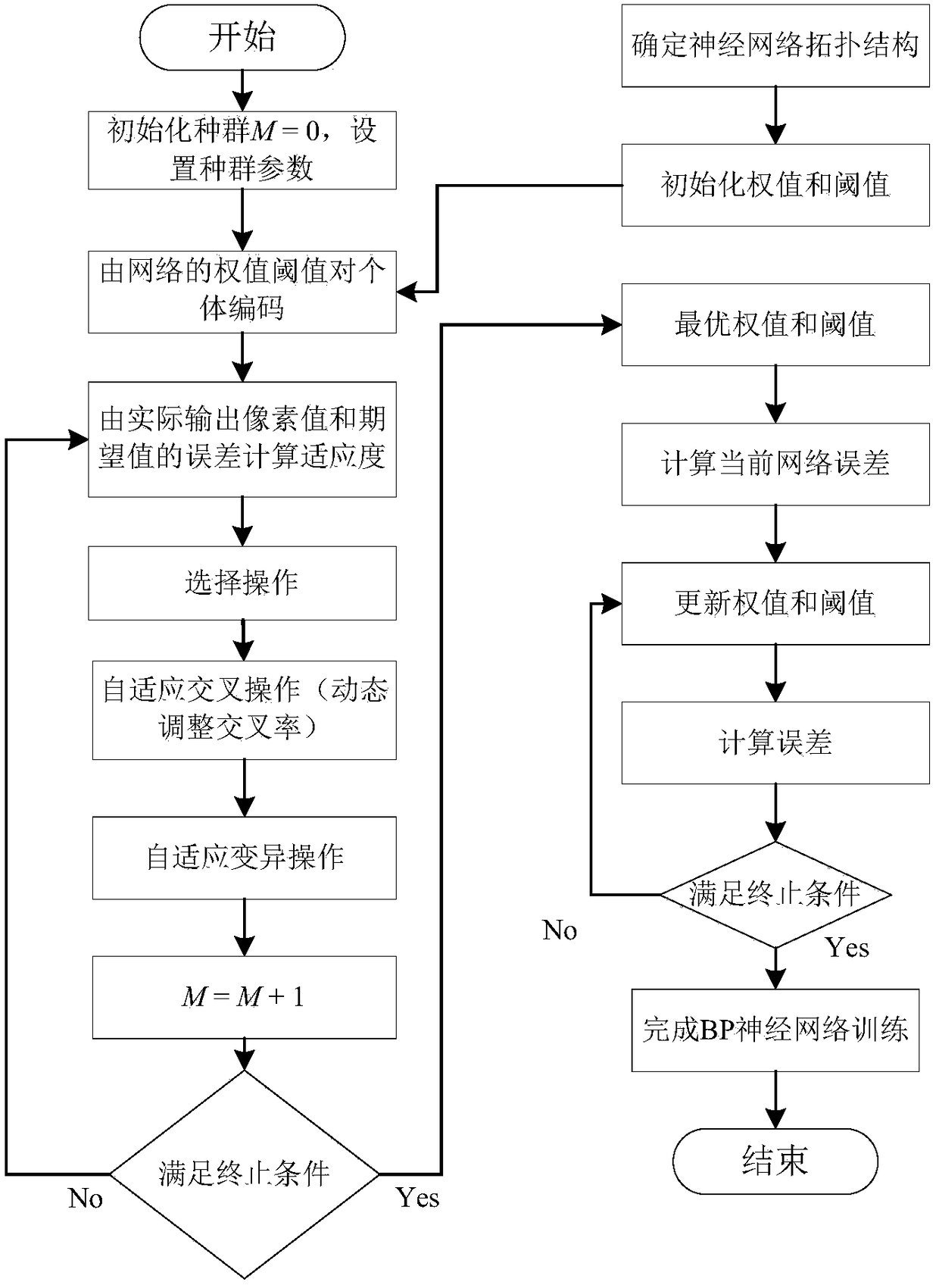 Bp neural network image segmentation method and device based on adaptive genetic algorithm