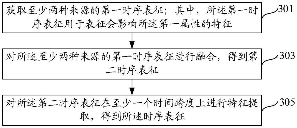 Method and device for predicting first attribute of first node in graph network