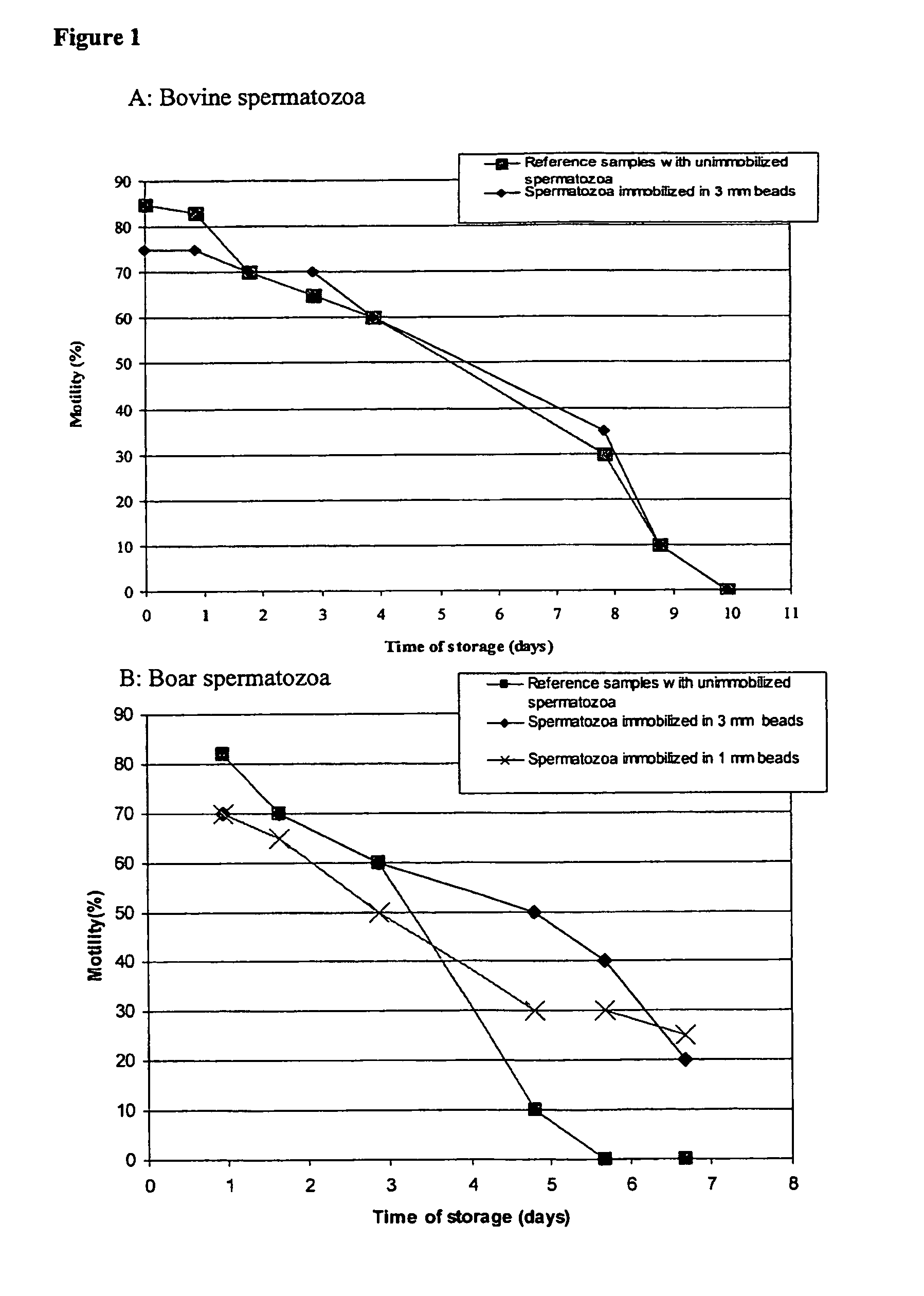 Preservation and controlled delivery / release of spermatozoa