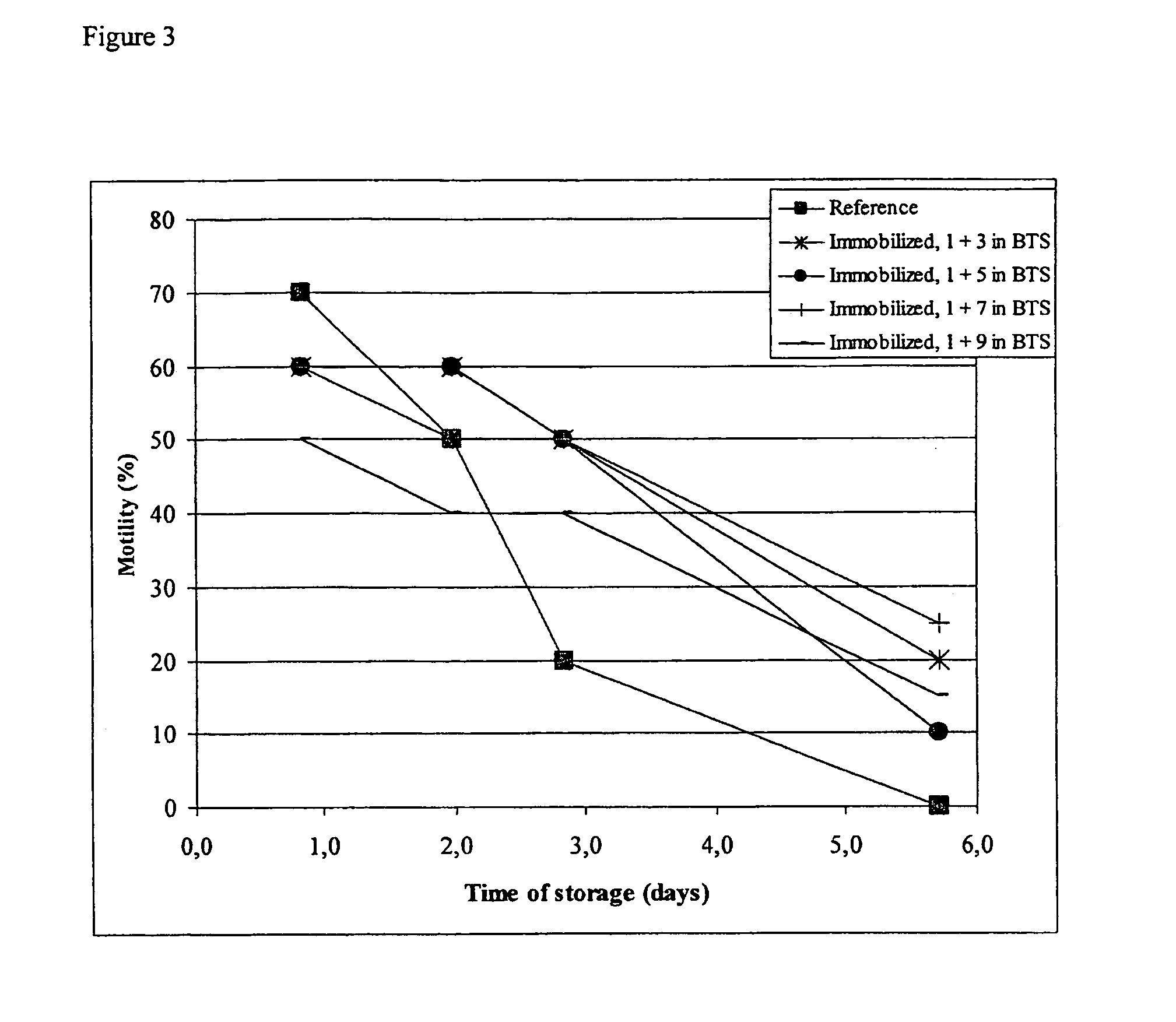 Preservation and controlled delivery / release of spermatozoa