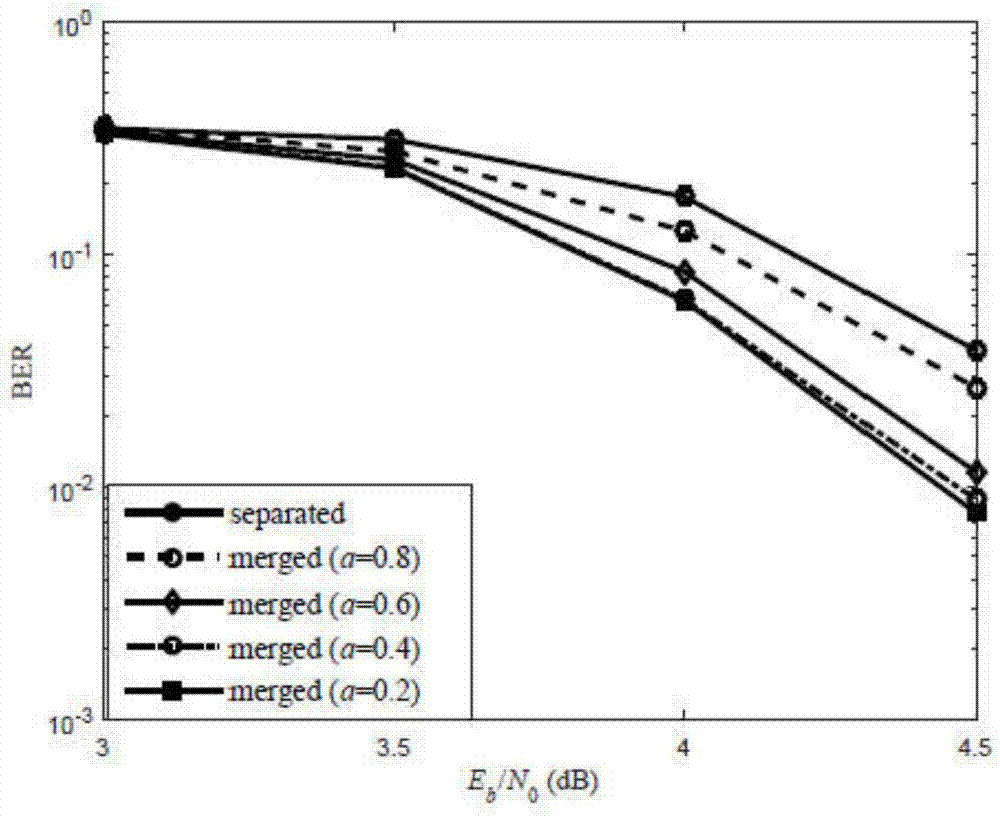 Polar-LDPC cascaded code merging BP decoding algorithm and device