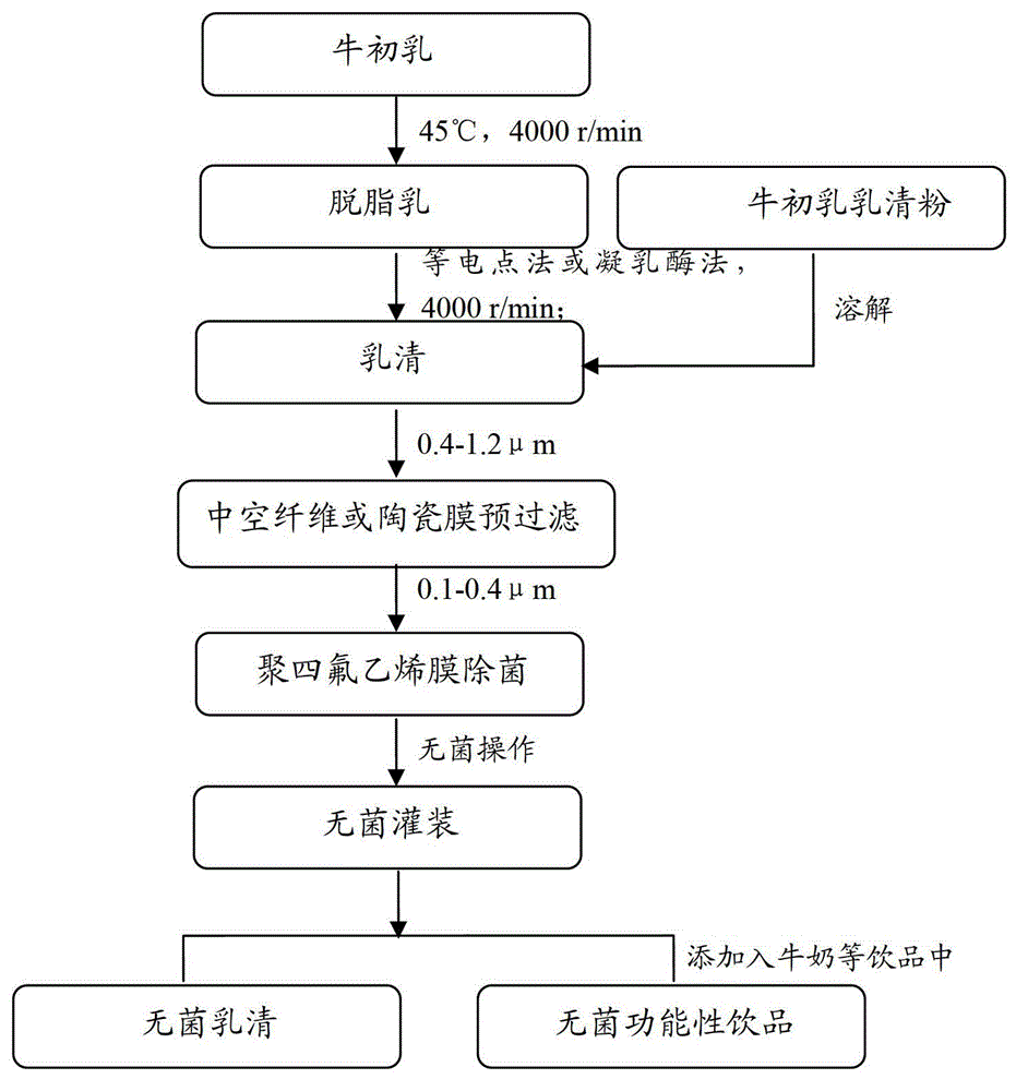 Sterile bovine colostrum whey with natural immunocompetence and preparation method and application thereof