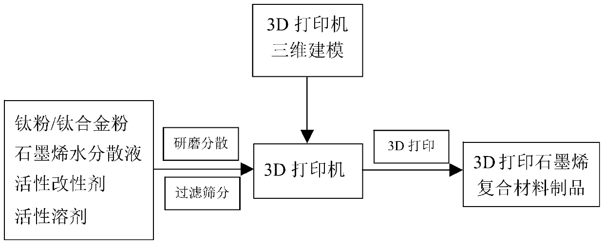 A kind of preparation method of graphene 3D printing alloy material