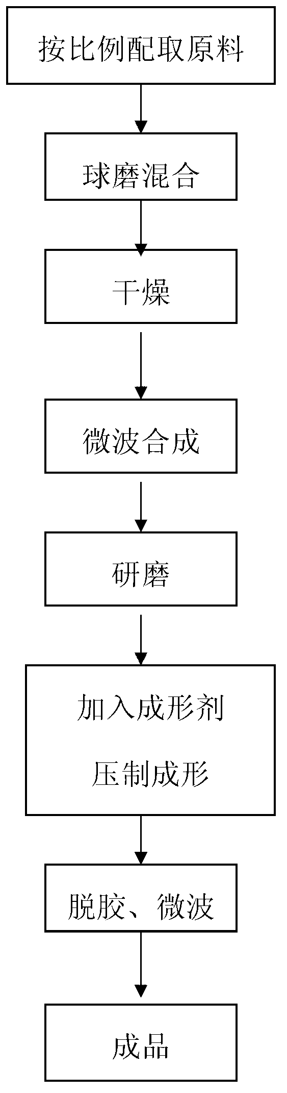 Method for preparing nickel-zinc ferrite by using microwave technology