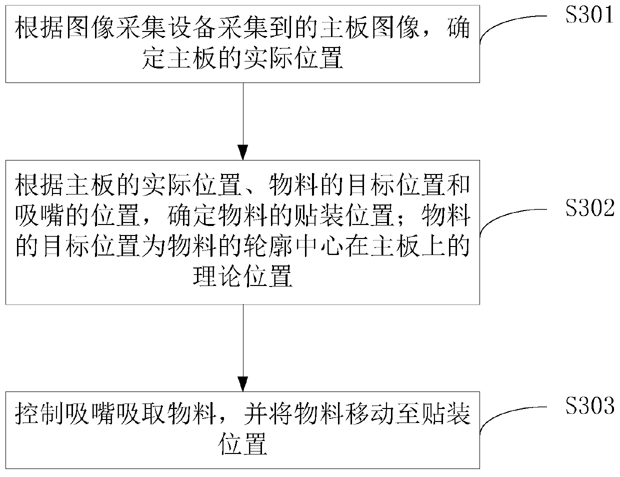 Material mounting method and device, electronic equipment and storage medium