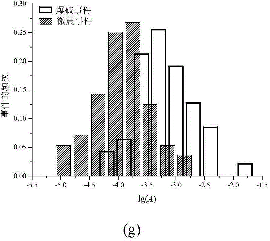 Mine slight shock and blasting signal identification method based on waveform slope before and after peak value