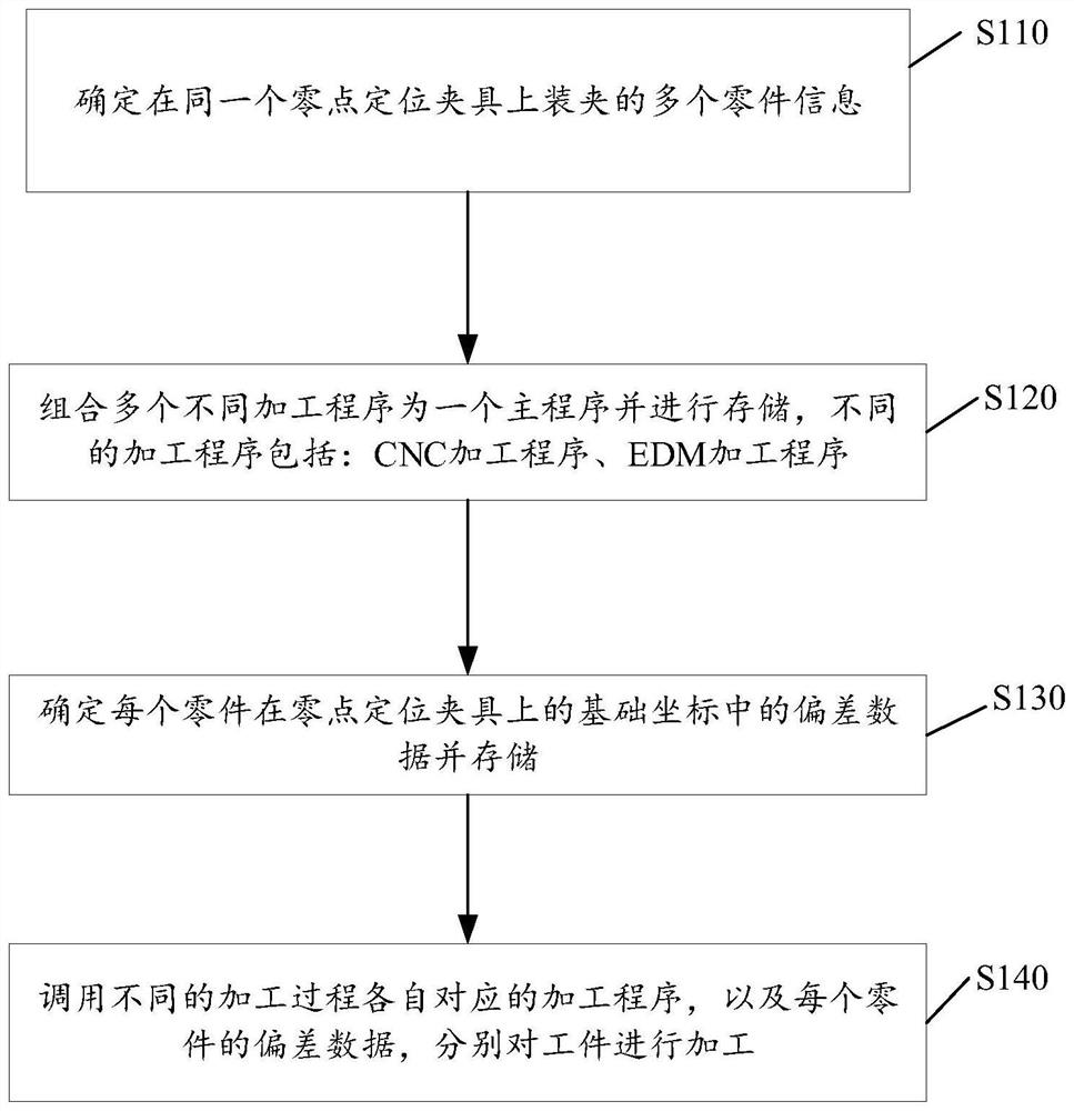 Method and device for automatically machining parts in batches