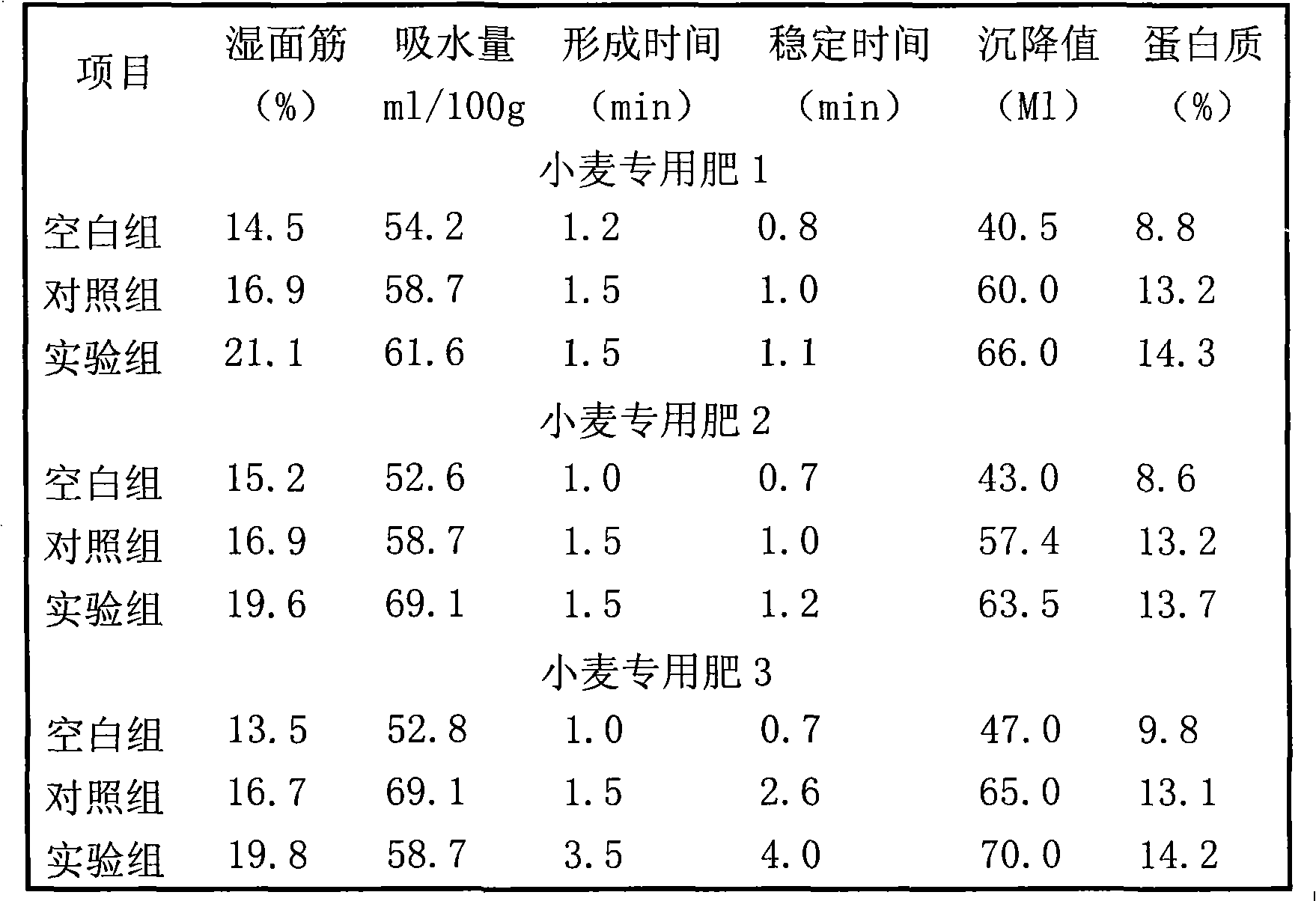 Special-purpose fertilizer for wheat and uses thereof