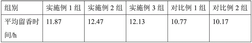 Mosquito-repelling perfume and preparation method thereof