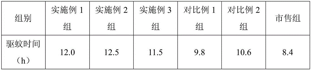 Mosquito-repelling perfume and preparation method thereof