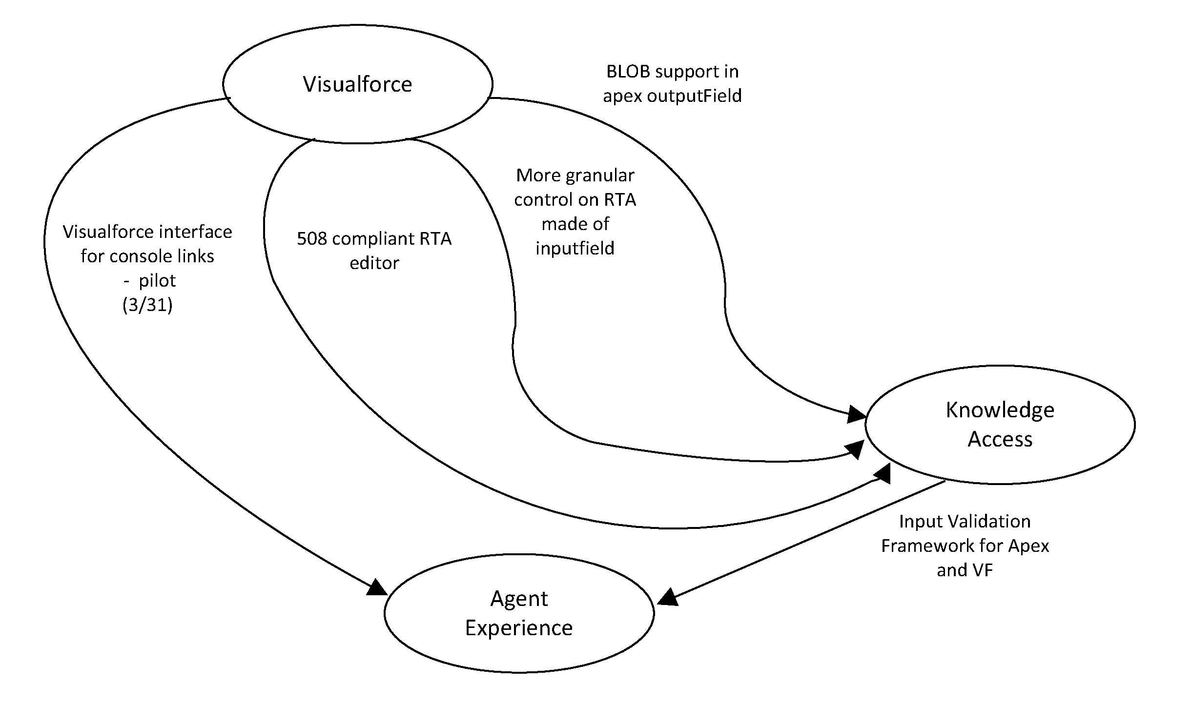 Managing and viewing dependencies in an agile system