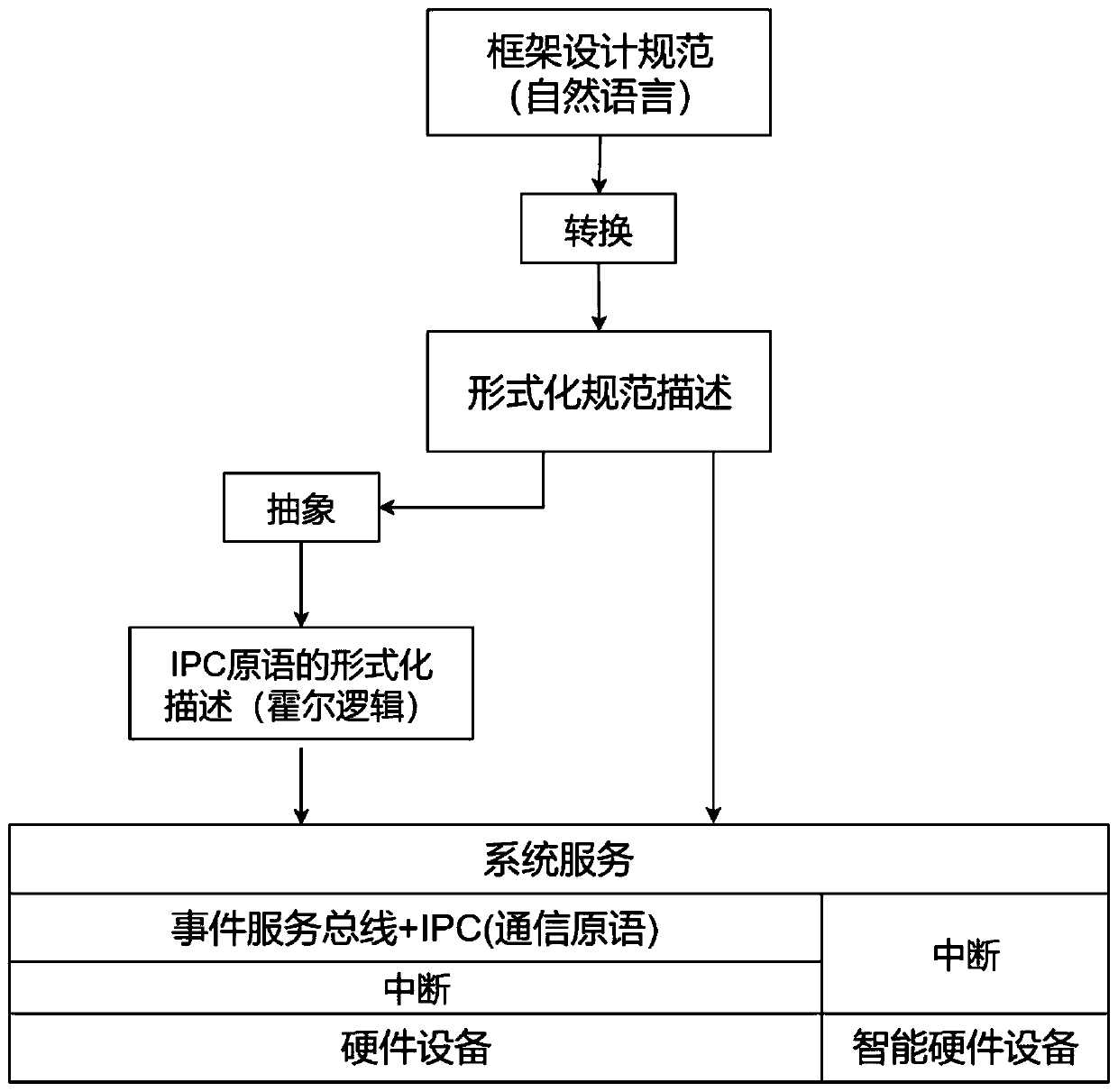 A service bus microkernel framework design method based on formal specifications