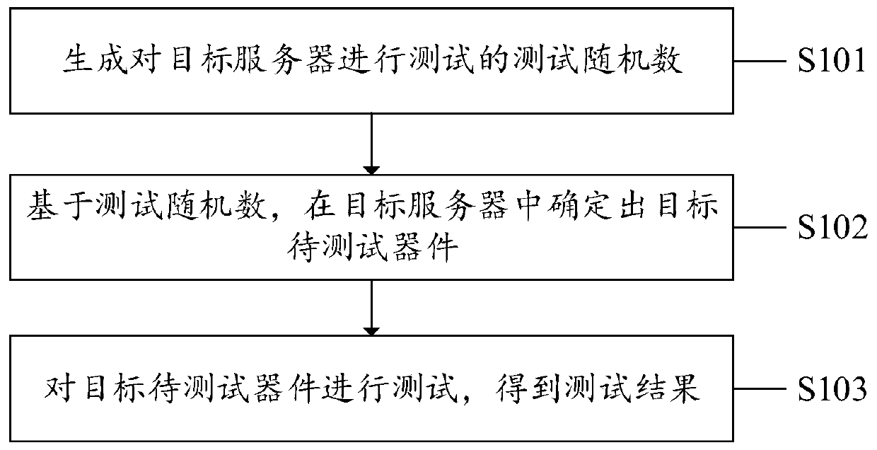 Server testing method, system and device and computer readable storage medium