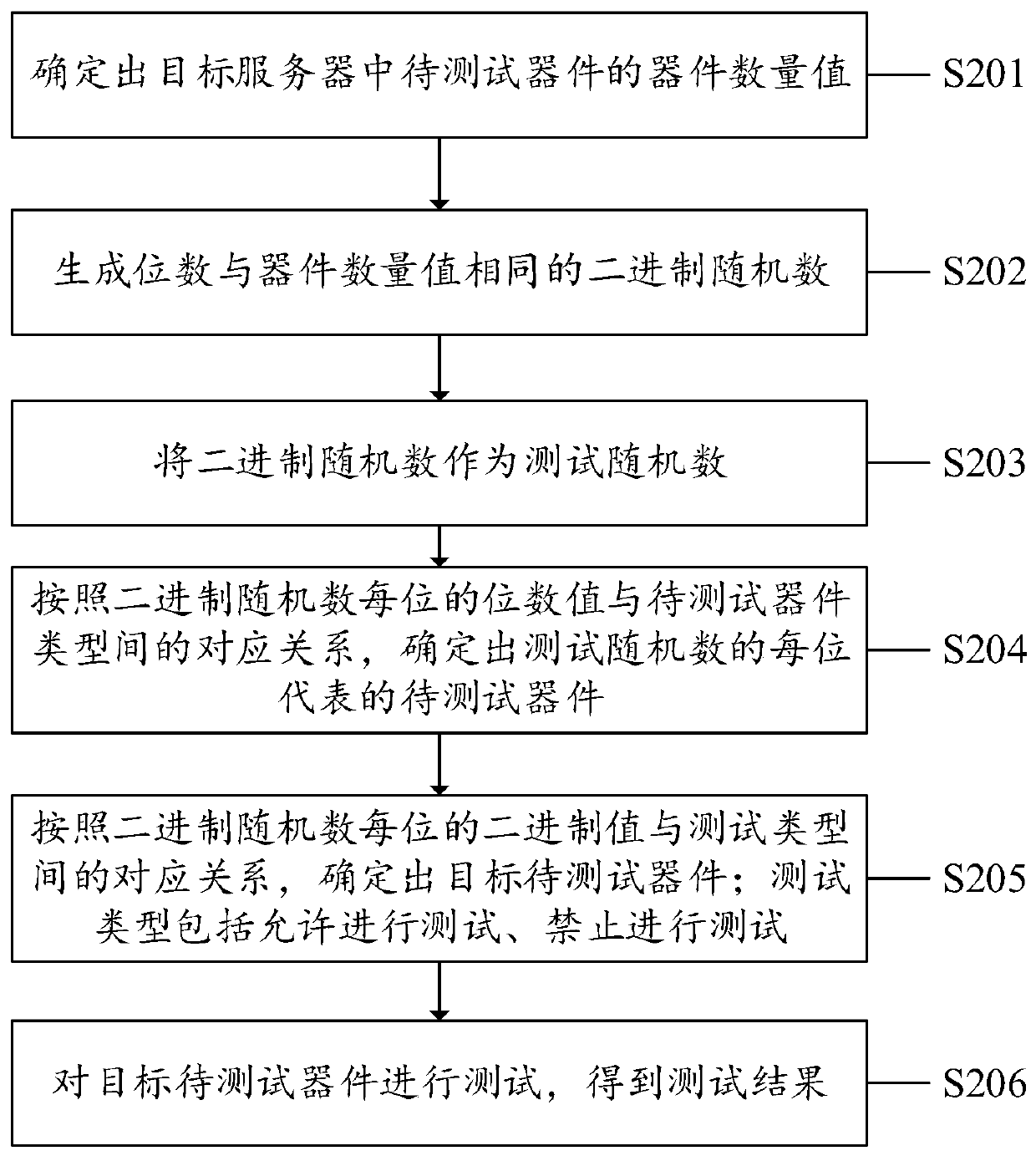 Server testing method, system and device and computer readable storage medium