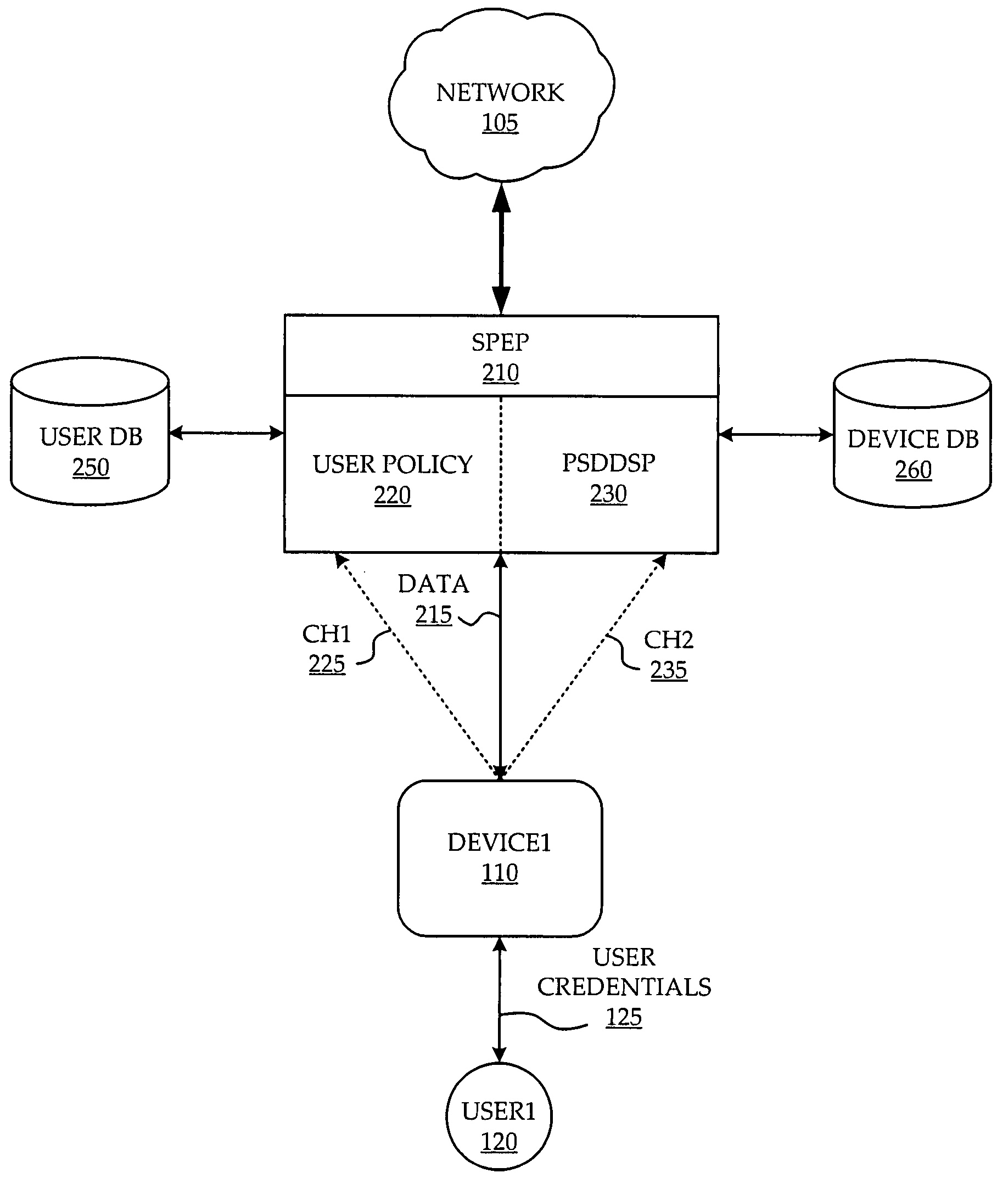 System and method of network access security policy management by user and device