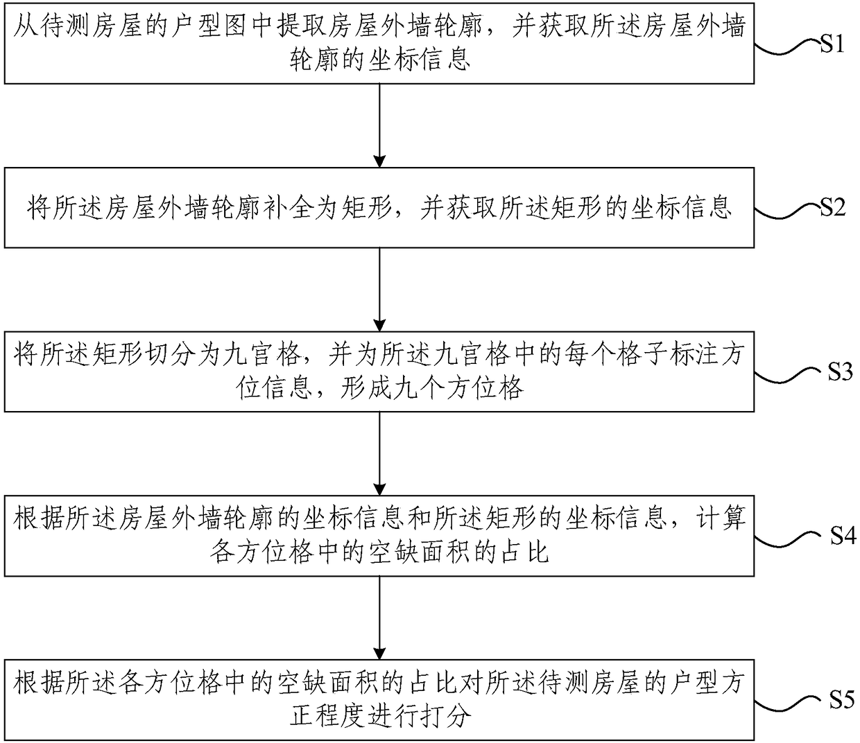 Quantitative-evaluation method and device of house type squareness degree