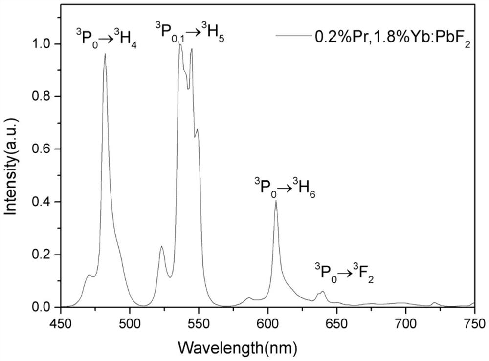 Yb and Pr co-doped lead fluoride blue, green and near-infrared laser crystal and preparation method and application thereof