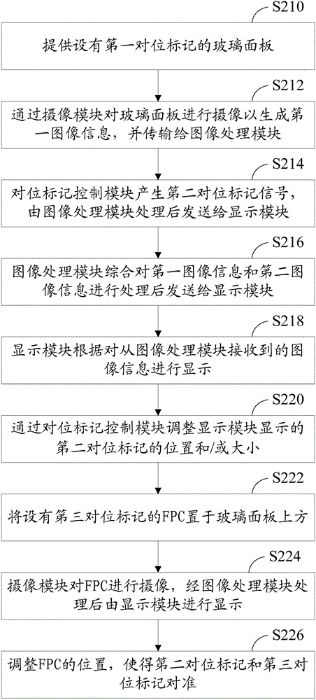 FOG process alignment method and system