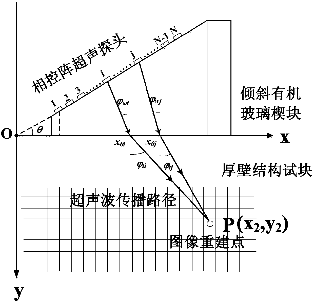 A Thick-Walled Structure Defect Detection Method Based on Oblique Incident Ultrasonic Synthetic Aperture Focusing