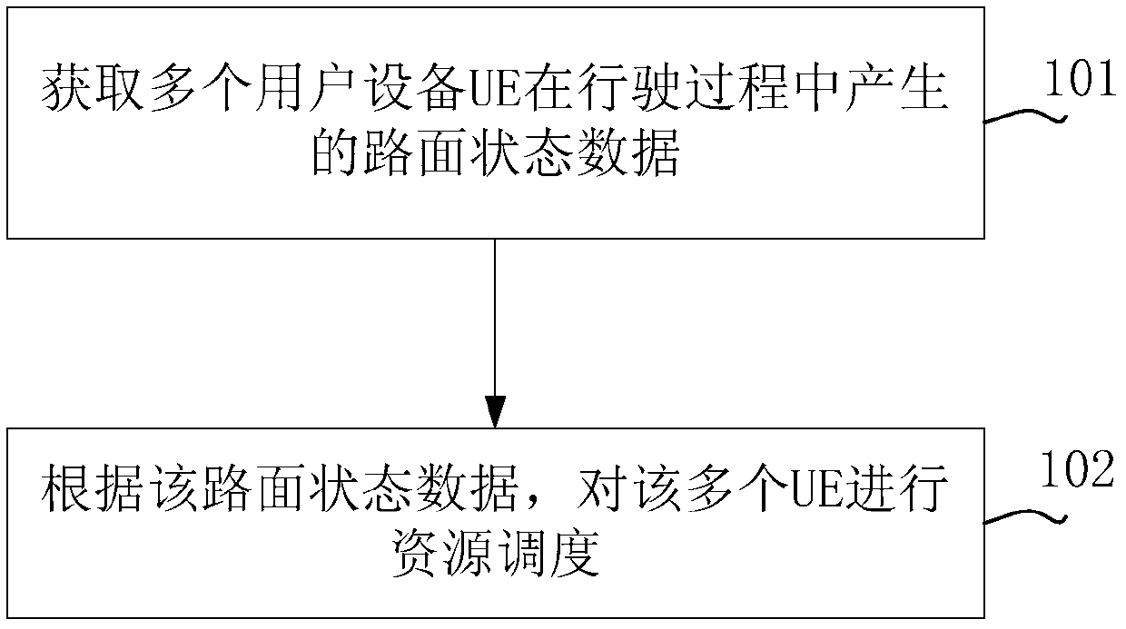 Resource scheduling method, message sending method and device