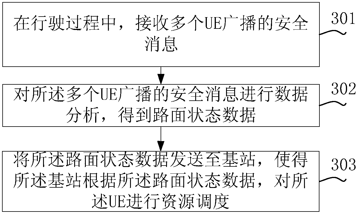 Resource scheduling method, message sending method and device