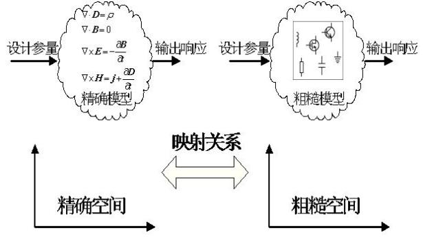 Space mapping algorithm-based automatic computer-aid tuning design method for microwave device