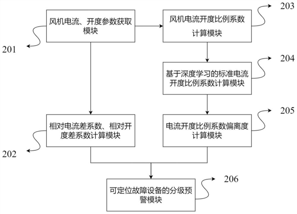 Fan fault early warning method and system capable of positioning specific equipment