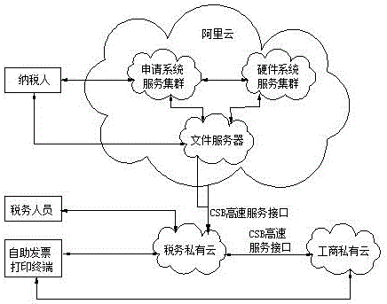 Self-service tax registration method based on Ali cloud