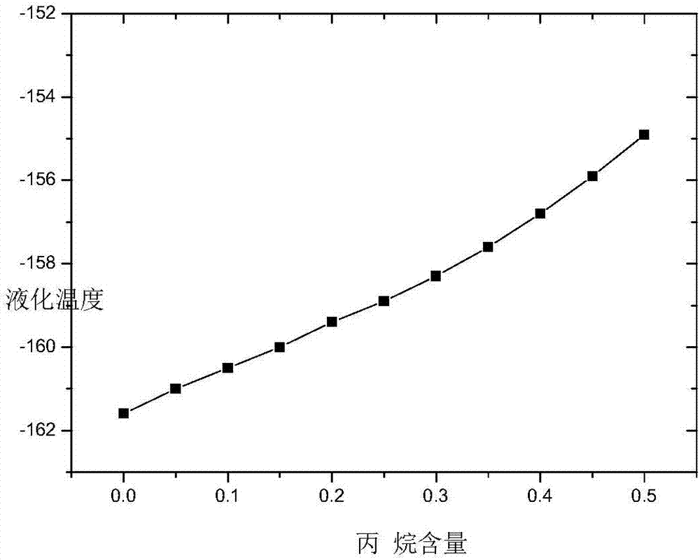 Methane-propane united liquefaction and gasification device