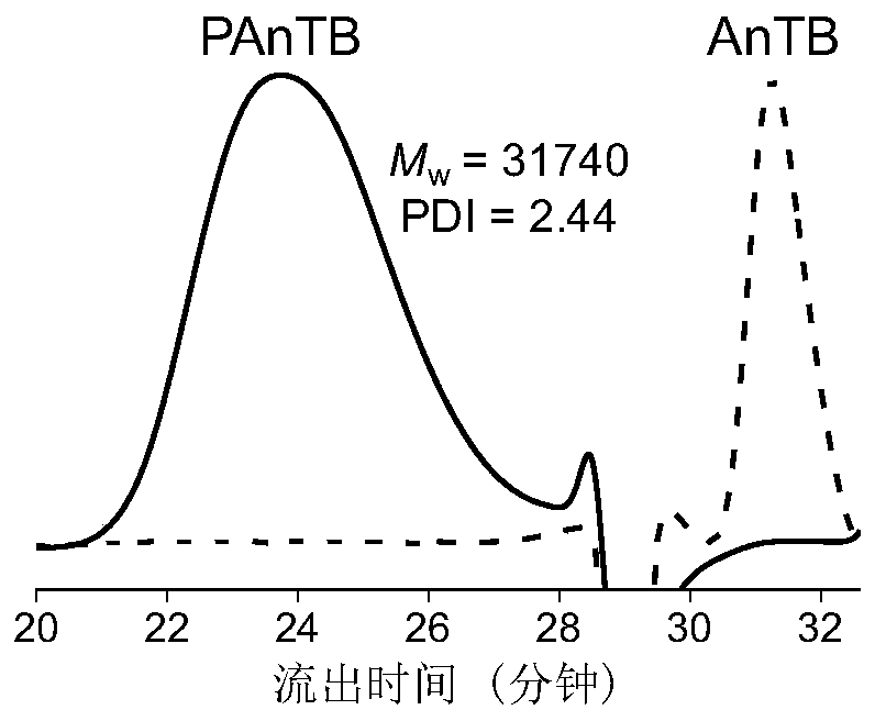 A kind of microporous ladder polymer and its synthesis method and application