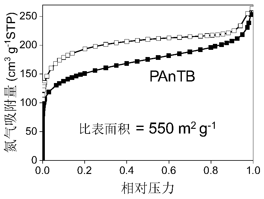 A kind of microporous ladder polymer and its synthesis method and application