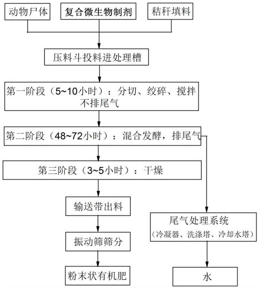 Compound microorganism preparation, preparing method and application of compound microorganism preparation to processing animal carcasses