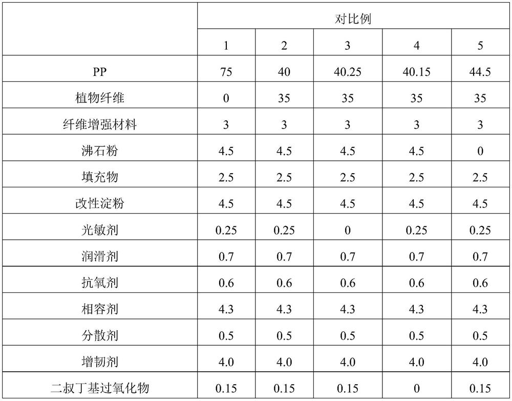 Degradable high-performance plant fiber filled polypropylene composite material and preparation method thereof