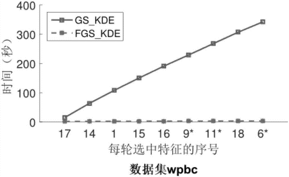 Fast feature selection method based on mixed-feature KDE conditional-entropy matrix formula