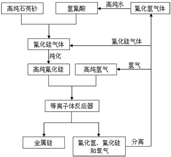 A kind of method adopting plasma method to prepare nano metal silicon