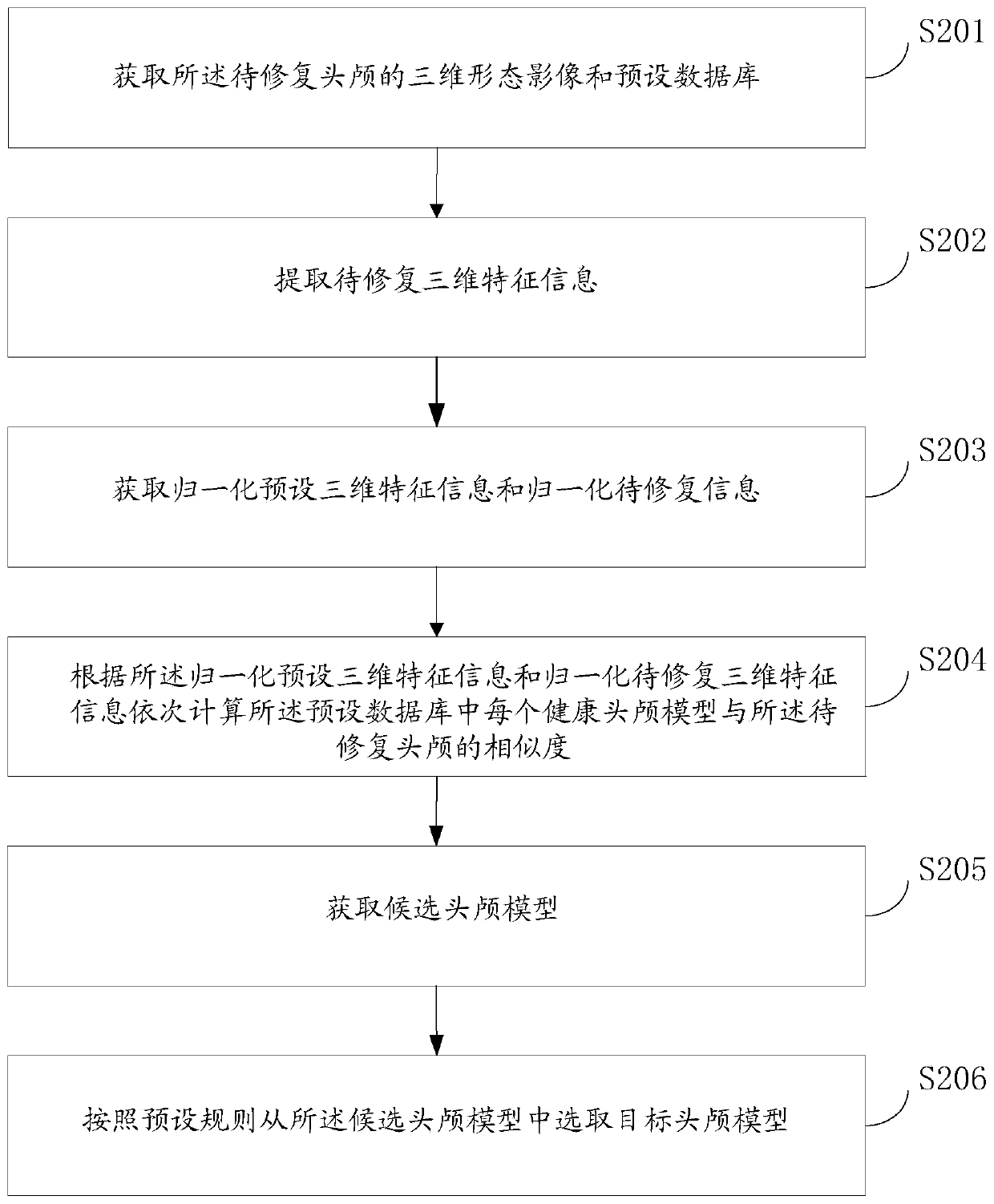 Similar model retrieval method based on craniomaxillofacial three-dimensional shape database and device thereof