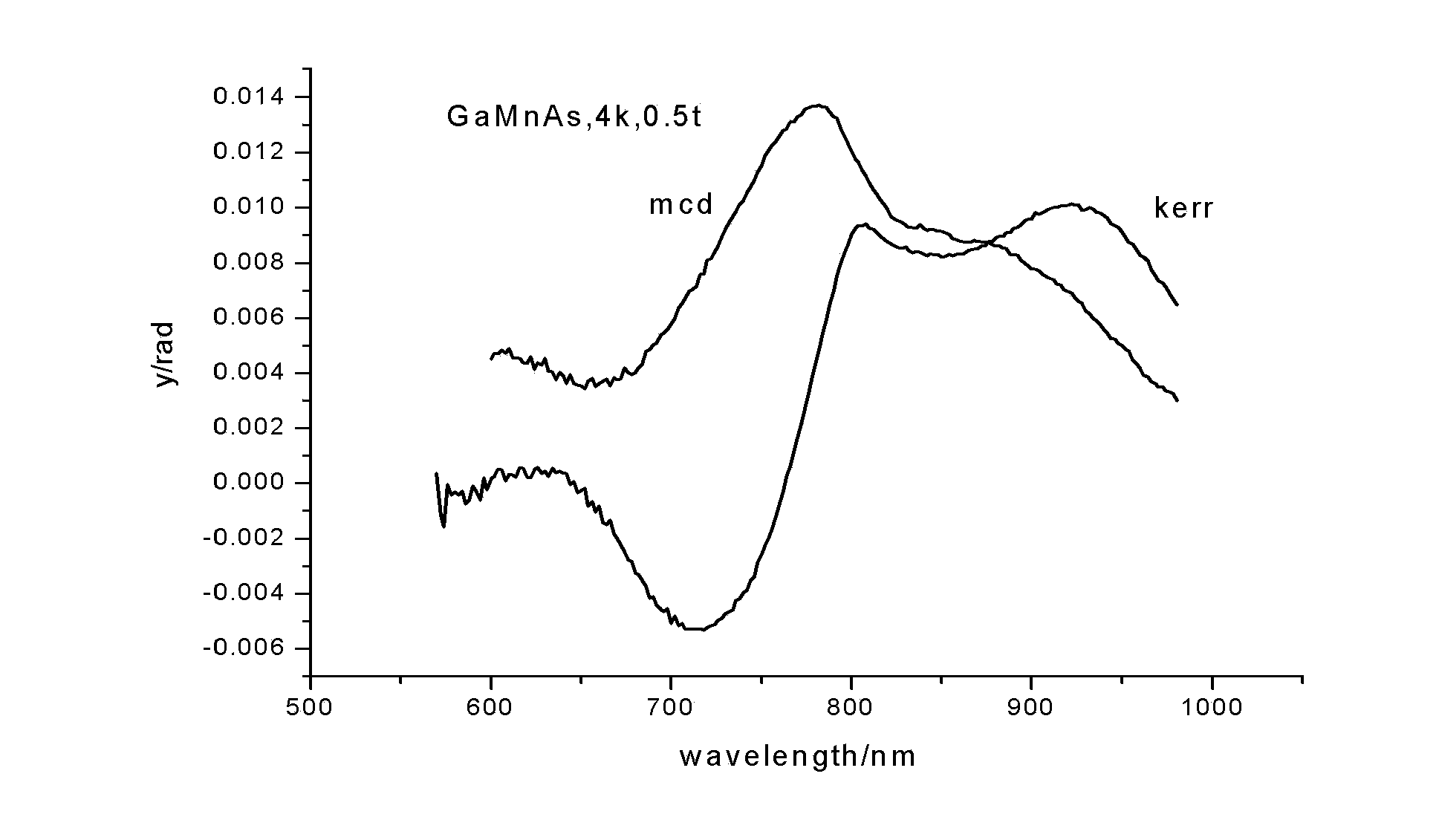 System for synchronously measuring polar magneto-optic Kerr spectrum and magnetic circular dichroism spectrum